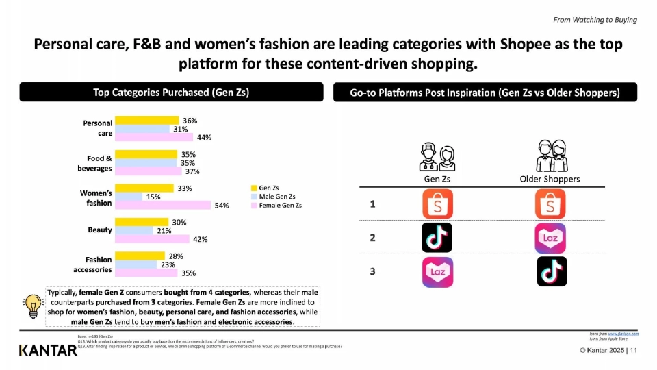 เปิดพฤติกรรมช้อปฉ่ำ! ออนไลน์ Gen Z  เสพคอนเทนต์ที่ใช่ บนแพลตฟอร์มที่ชอบ