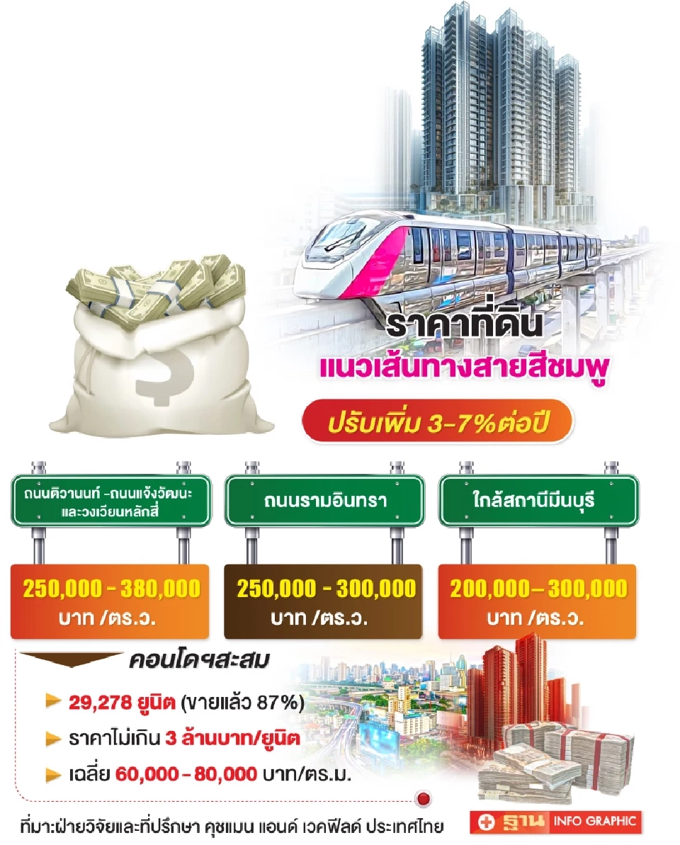 ราคาที่ดินและทำเลแนวรถไฟฟ้าสายสีชมพู