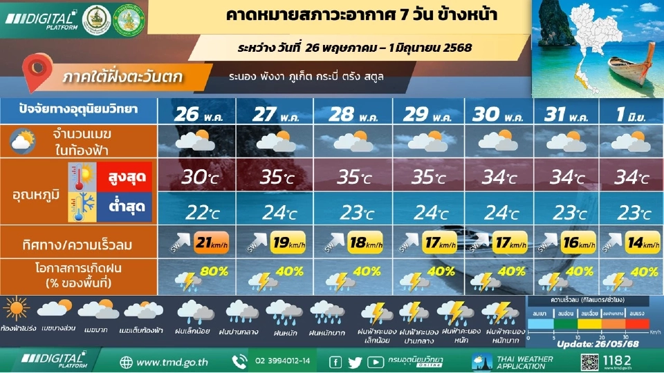 ภาคใต้(ฝั่งตะวันตก) มีฝนฟ้าคะนองและมีฝนตกหนักถึงหนักมากบางแห่ง