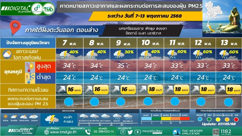 ภาคใต้(ฝั่งตะวันออก) มีฝนฟ้าคะนอง