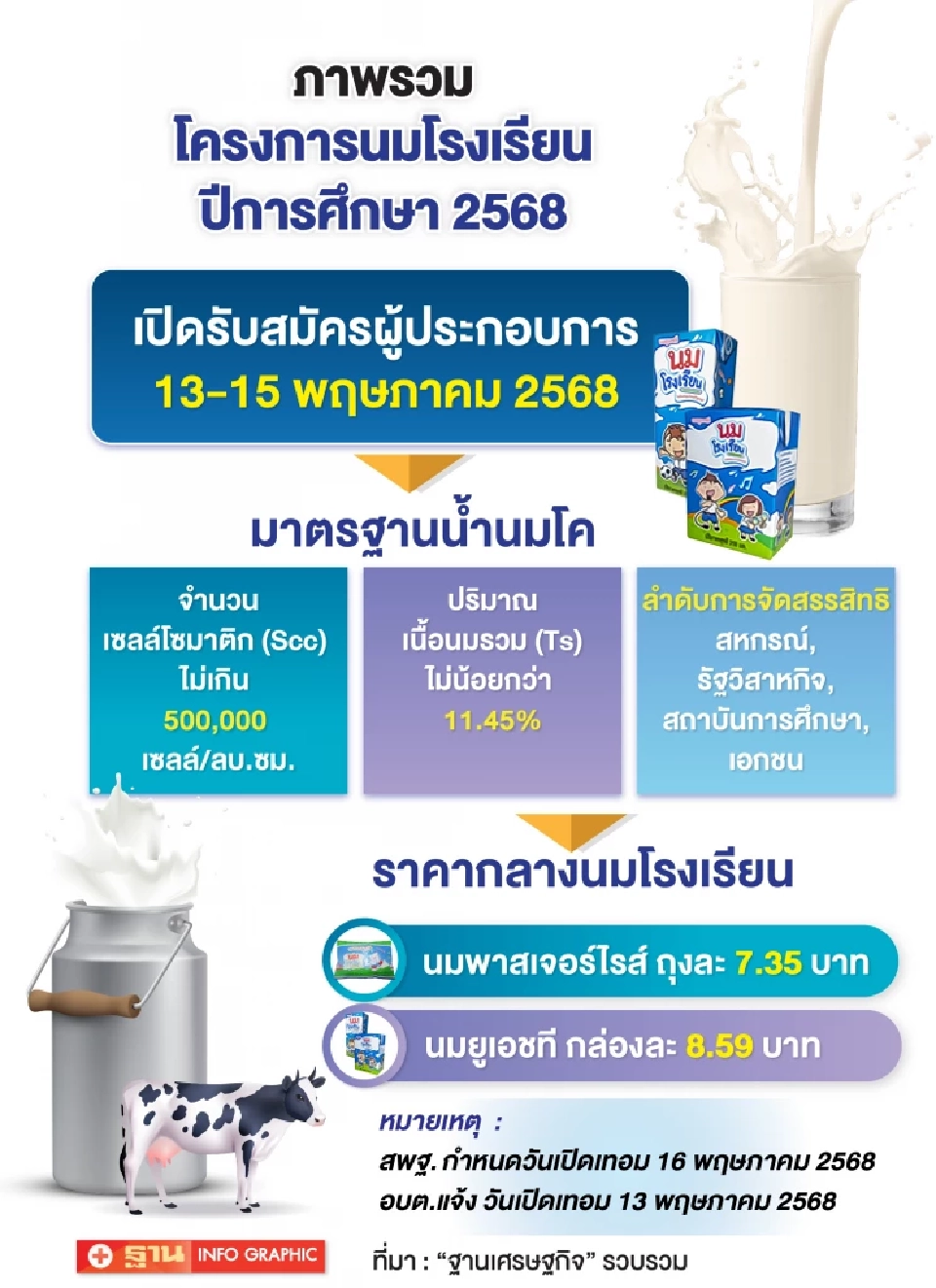 นมโรงเรียน รับเปิดเทอมปี 68 ส่อวุ่น จับตาซํ้ารอยปี67 เด็กไม่ได้ดื่มวันแรก