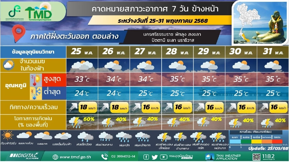 ภาคใต้(ฝั่งตะวันออก) มีฝนฟ้าคะนอง และมีฝนตกหนักบางแห่ง