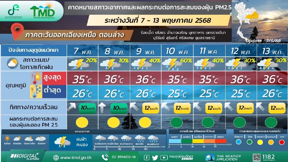 ภาคตะวันออกเฉียงเหนือ  มีอากาศร้อนถึงร้อนจัด มีฝนฟ้าคะนอ กับมีลมกระโชกแรงบางแห่ง 