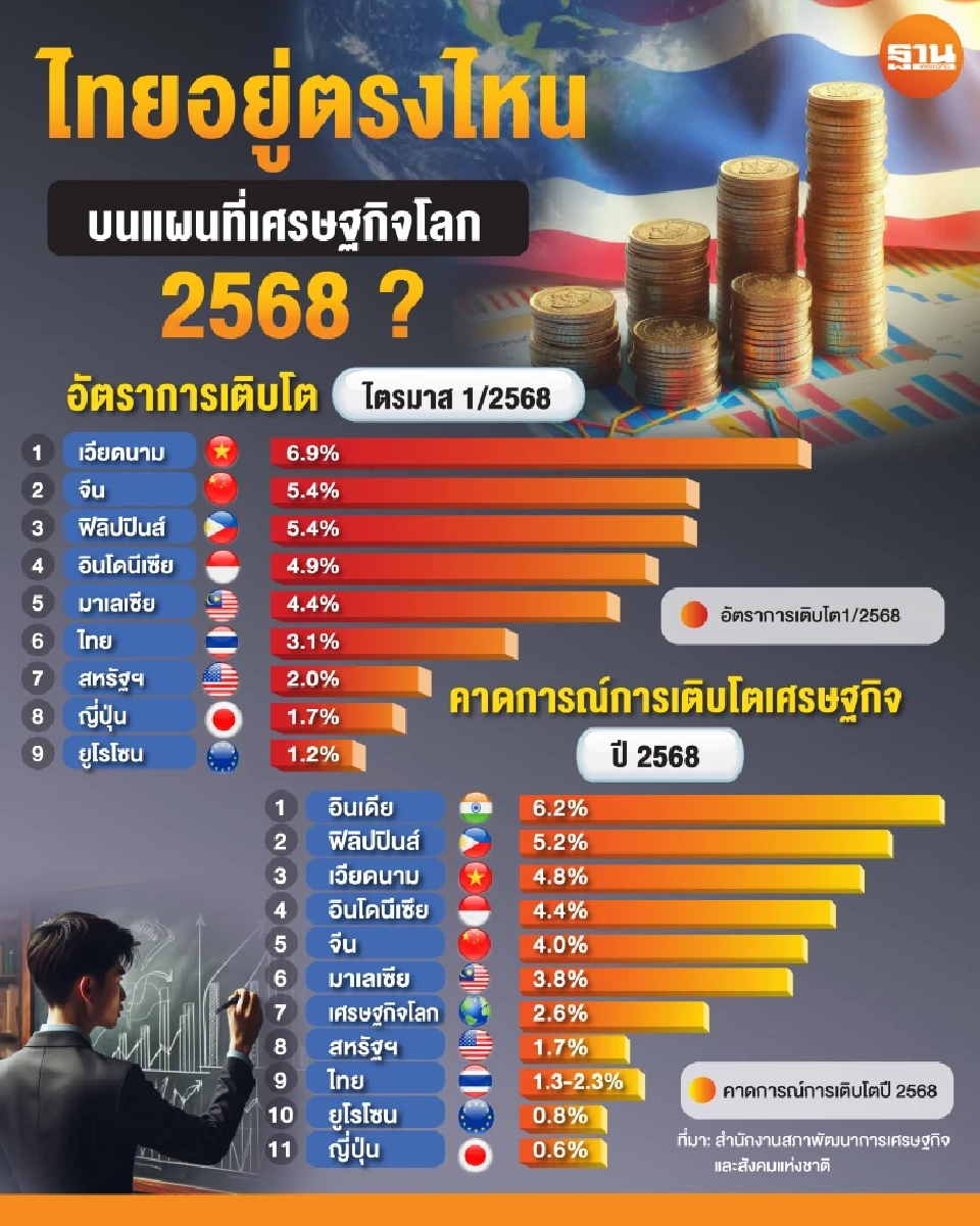 เศรษฐกิจไทย 2568 เปรียบเทียบกับเศรษฐกิจประเทศต่างๆ