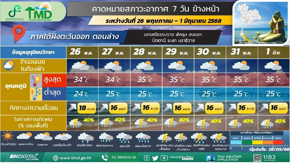 ภาคใต้(ฝั่งตะวันออก)  มีฝนฟ้าคะนอง และมีฝนตกหนักบางแห่ง