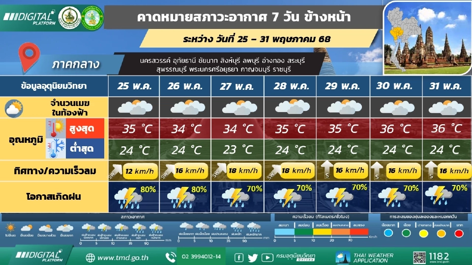 ภาคกลาง  มีฝนฟ้าคะนอและมีฝนตกหนักถึงหนักมากบางแห่ง