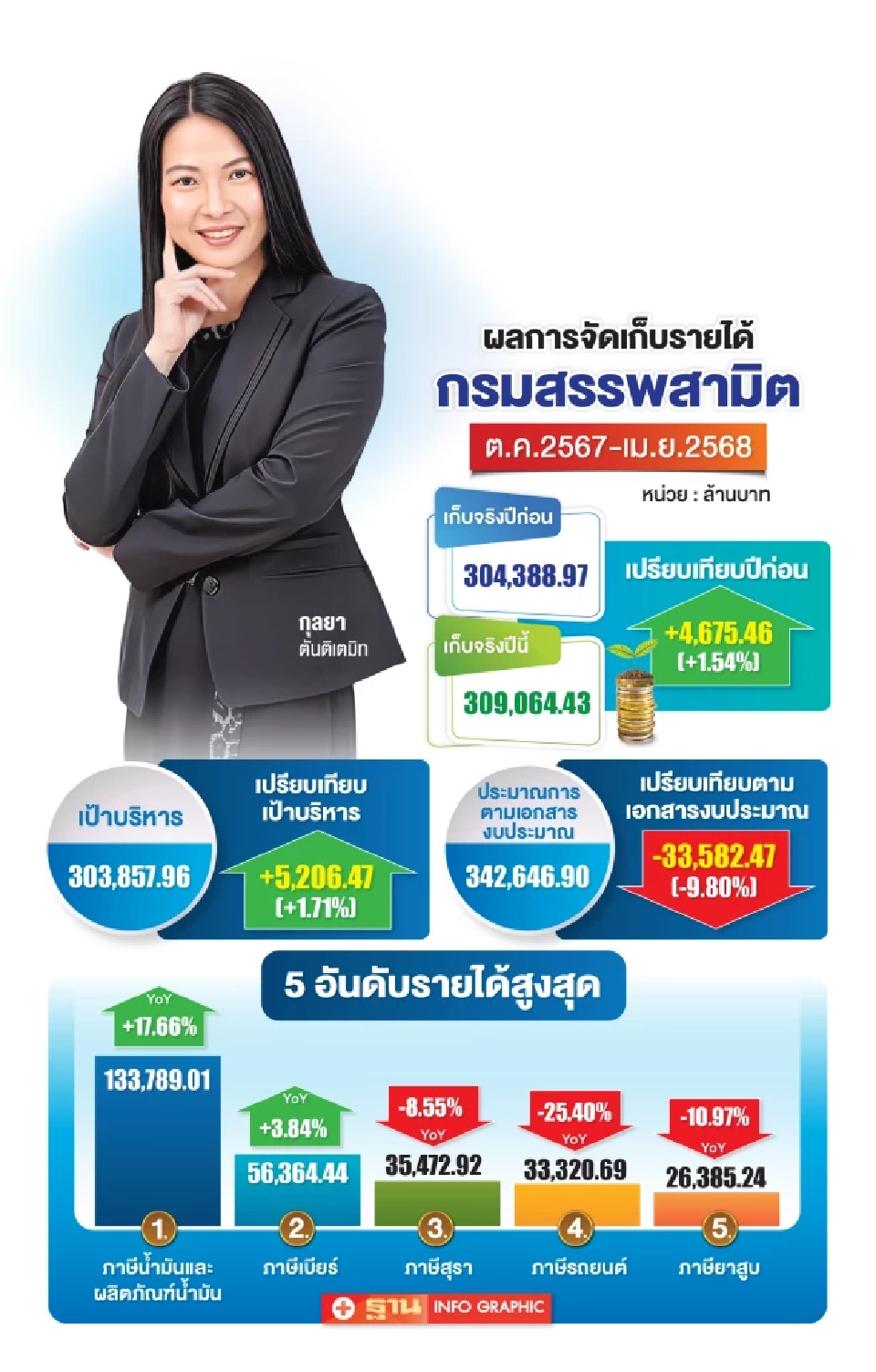 สรรพสามิต เตรียมคลอดภาษี เคลื่อน ESG สร้างอนาคตไทยยั่งยืน 