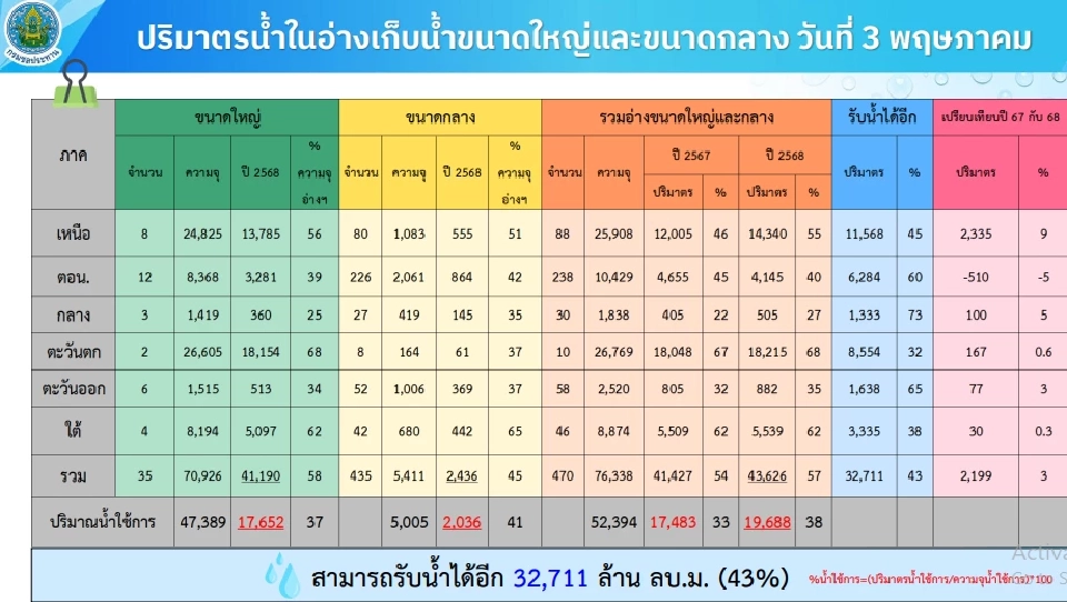 "อธิบดีกรมชลประทาน" พร้อมบริหารจัดการน้ำ รับมือฤดูฝน 2568 ทั่วประเทศ