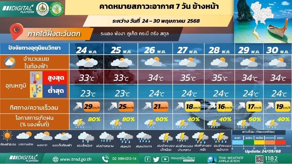 ภาคใต้(ฝั่งตะวันตก)  มีฝนฟ้าคะนอง และมีฝนตกหนักถึงหนักมากบางแห่ง