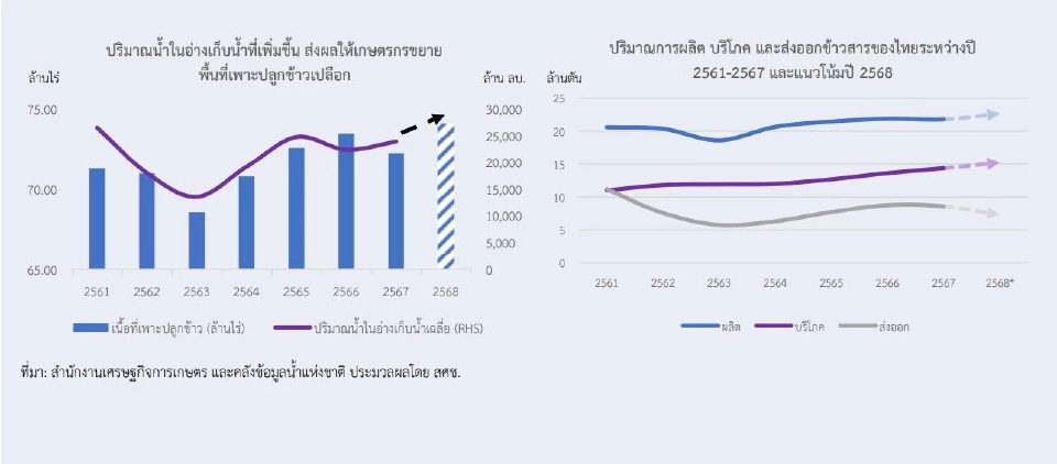 สถานการณ์น้ำ ปริมาณการผลิต การบริโภค การส่งออกข้าวของไทย