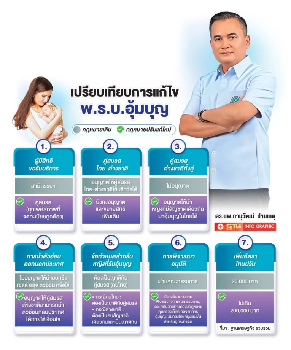สบส. หนุนไทย Medical & Wellness Hub ปลดล็อก "พ.ร.บ.อุ้มบุญ"