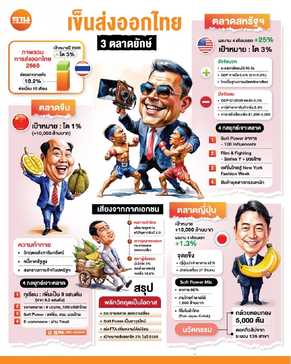 “พาณิชย์” พลิกแผนส่งออก ประคอง 3 ตลาดหลัก 