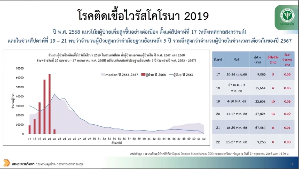 เปิดกราฟโควิดป่วยพุ่งหลังสงกรานต์ สะสม 2.2 แสนราย เสียชีวิต  52 ราย