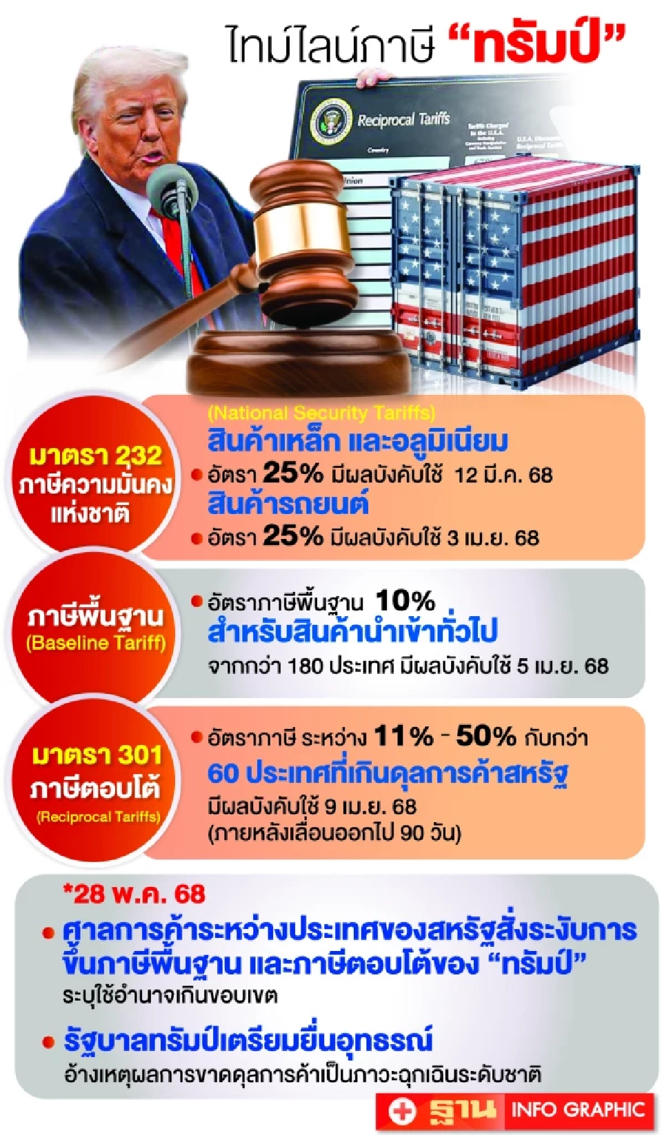 เอกชนเฮศาลสั่ง “ทรัมป์” ระงับขึ้นภาษีสินค้าทั่วโลก ลุ้นศาลอุทธรณ์คงคำตัดสิน