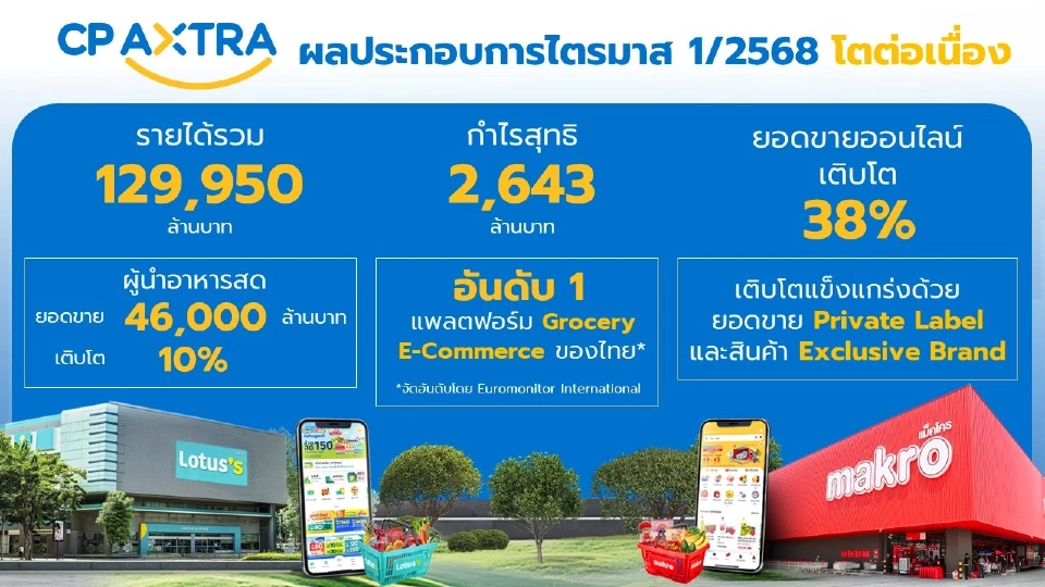 CPAXT อวดกำไรไตรมาสแรกพุ่ง 2.64 พันล้าน ตามยอดขายขยายตัว