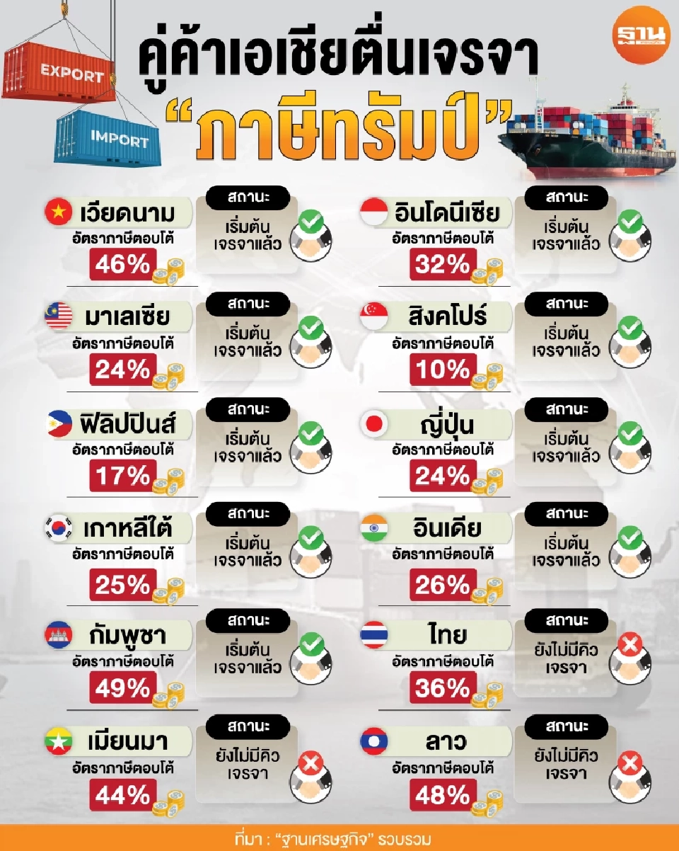 อัปเดตประเทศไหน เจรจา “ภาษีทรัมป์” แล้วบ้าง ไทยติดกลุ่มรั้งท้าย ยังไม่มีคิว