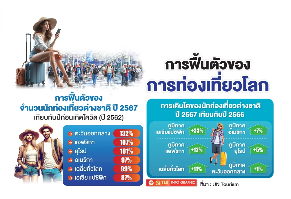 การท่องเที่ยวโลก ปี 2568 UN Tourism คาดเติบโต 5% ท่ามกลางสารพัดปัจจัยท้าทาย