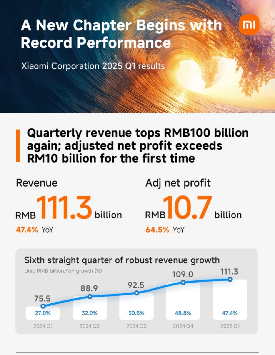 เสียวหมี่  โกยรายรับไตรมาสแรก ทะลุ 5.05 แสนล้านบาท เติบโต 47%