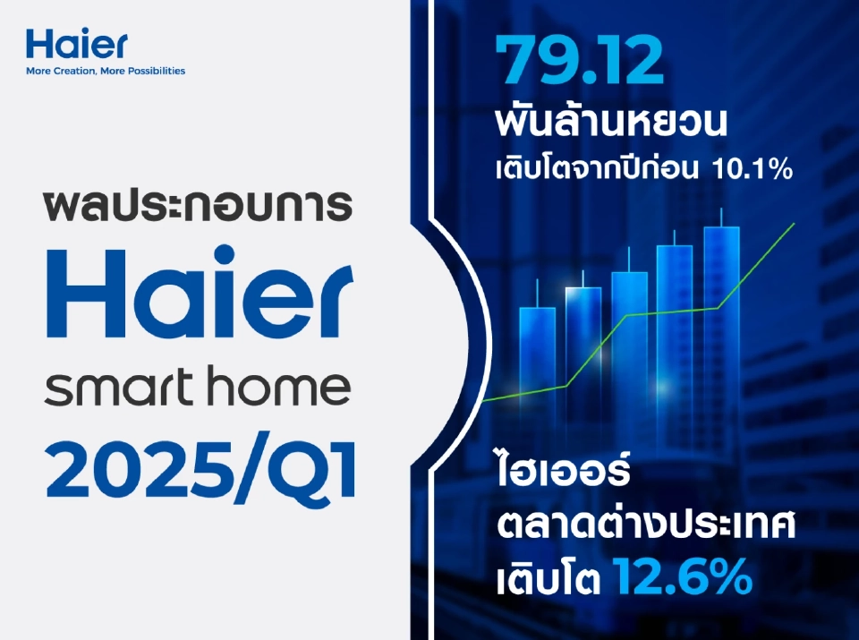 ไฮเออร์ ชูรายได้ไตรมาสแรก 4 แสนล้าน โต 10%  รับขยายสินค้ากลุ่มพรีเมียม