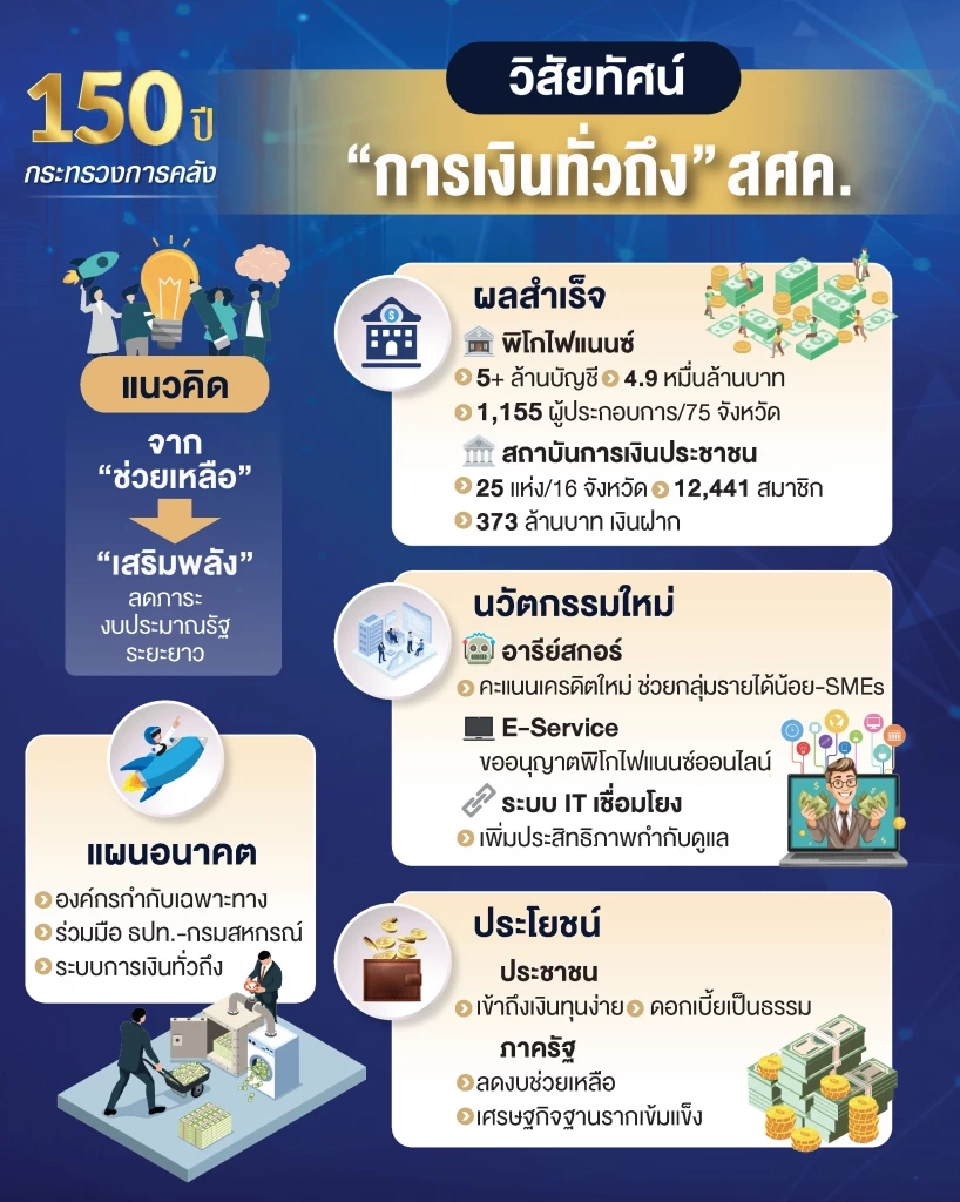 ผอ.สศค.เผยวิสัยทัศน์ 'การเงินทั่วถึง' ลดภาระงบประมาณรัฐระยะยาว