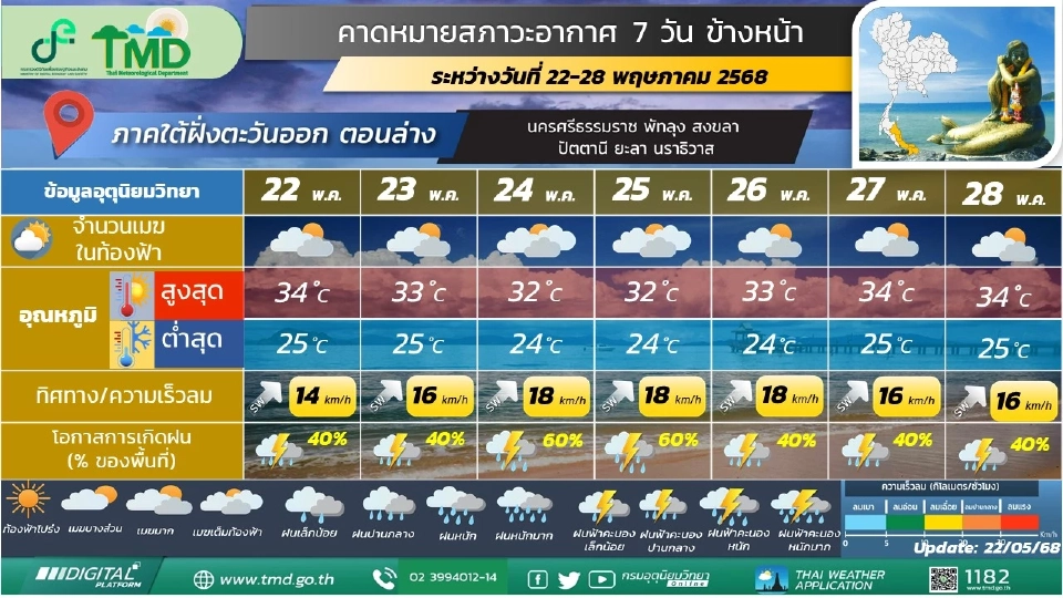 ภาคใต้(ฝั่งตะวันออก) มีฝนฟ้าคะนอง และมีฝนตกหนักบางแห่ง 