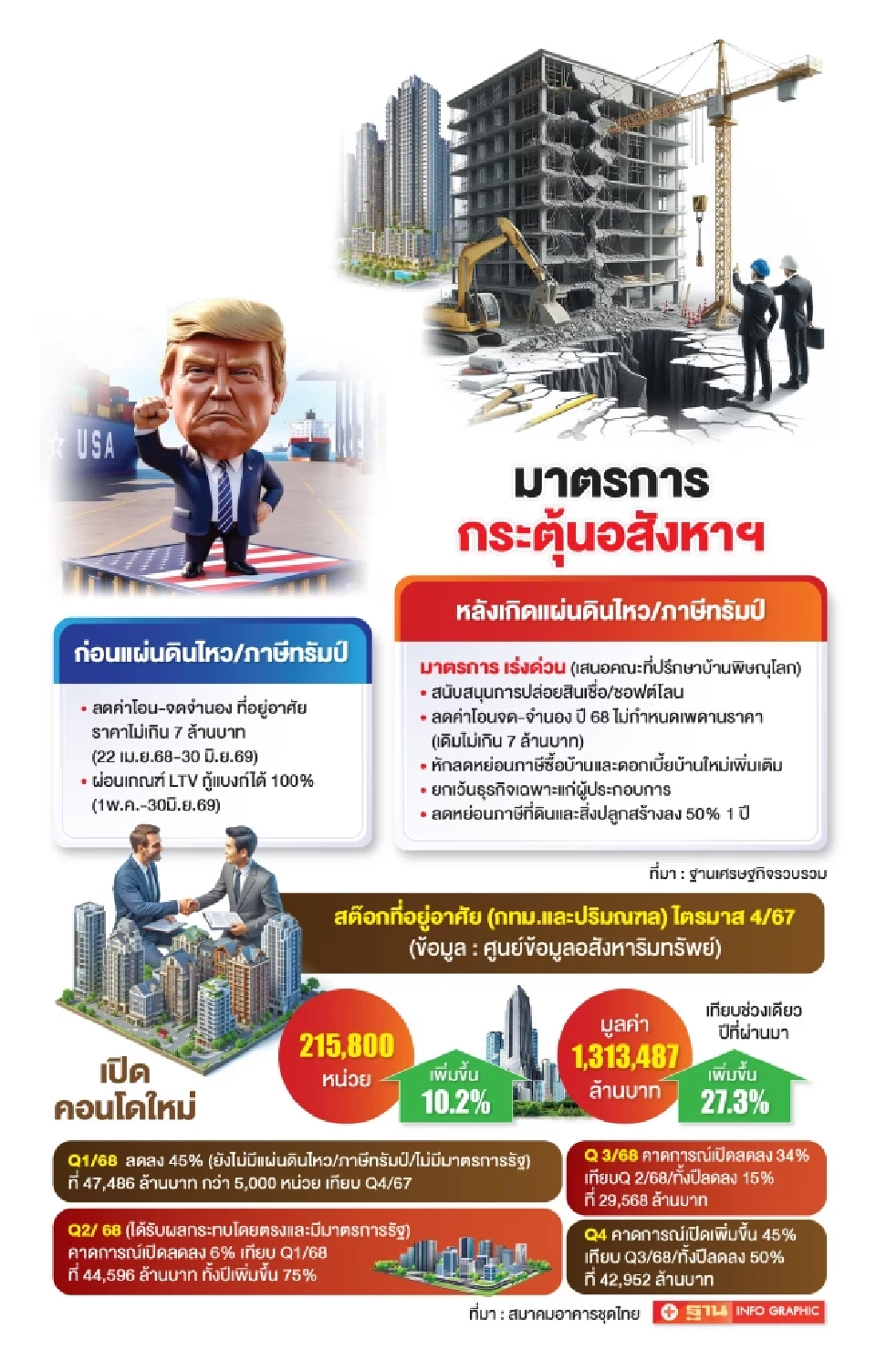 มาตรการ กู้วิกฤตอสังหาฯ