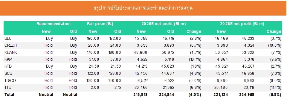 กูรูส่องกลุ่มแบงก์ เผชิญความท้าทาย เศรษฐกิจเปราะบาง-ดอกเบี้ยขาลง