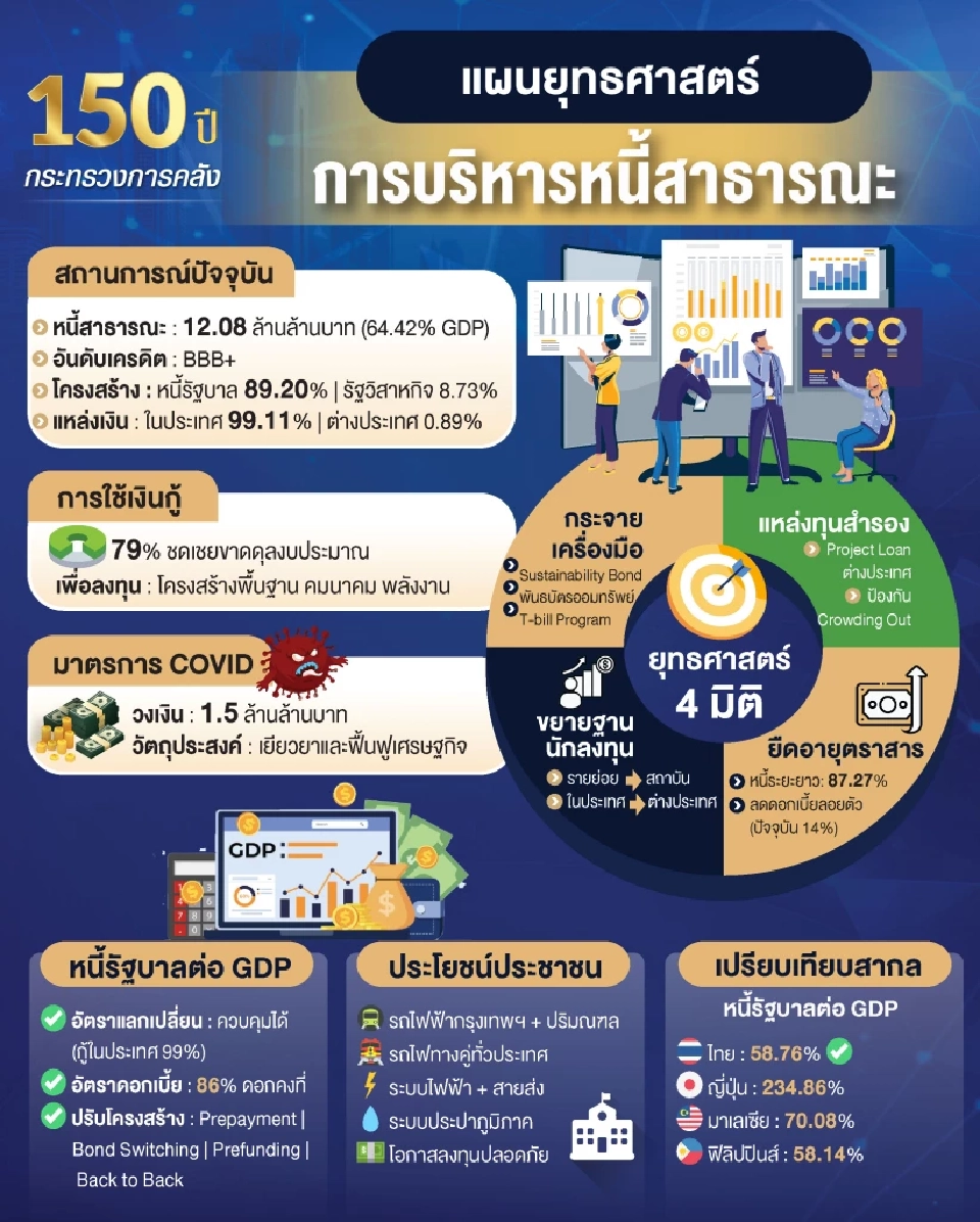สบน. เปิดแผนบริหารหนี้ กระจายเครื่องมือ-ขยายฐานนักลงทุน