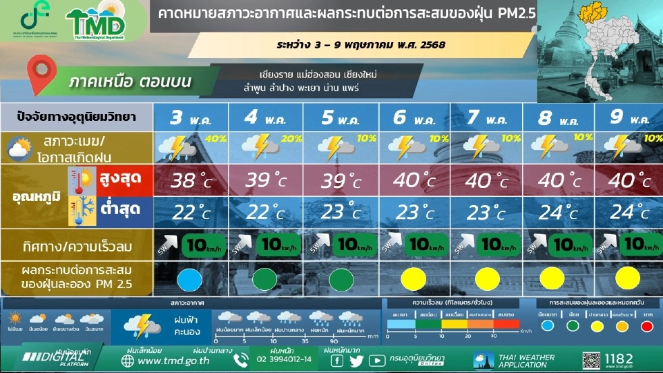 สภาพอากาศวันนี้ -9 พ.ค.ใต้ฝนตกหนัก ไทยตอนบนฝนฟ้าคะนอง ลมแรง