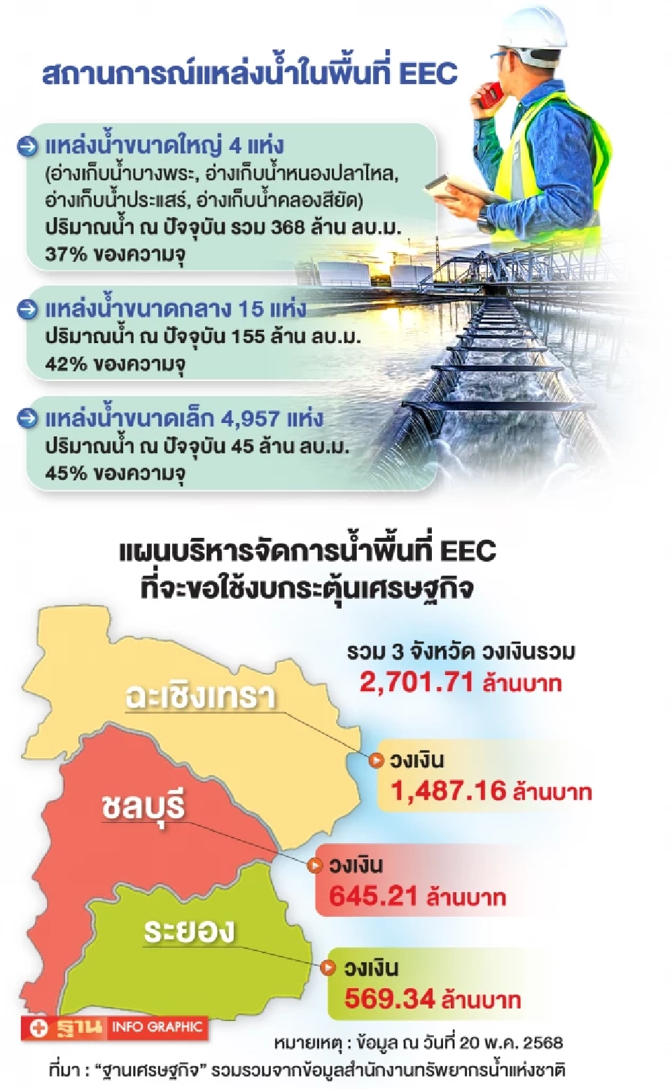เปิดแผน EEC ชงของบ 2,700 ล้าน รับมือน้ำท่วม-แล้ง ดันกระตุ้นเศรษฐกิจ