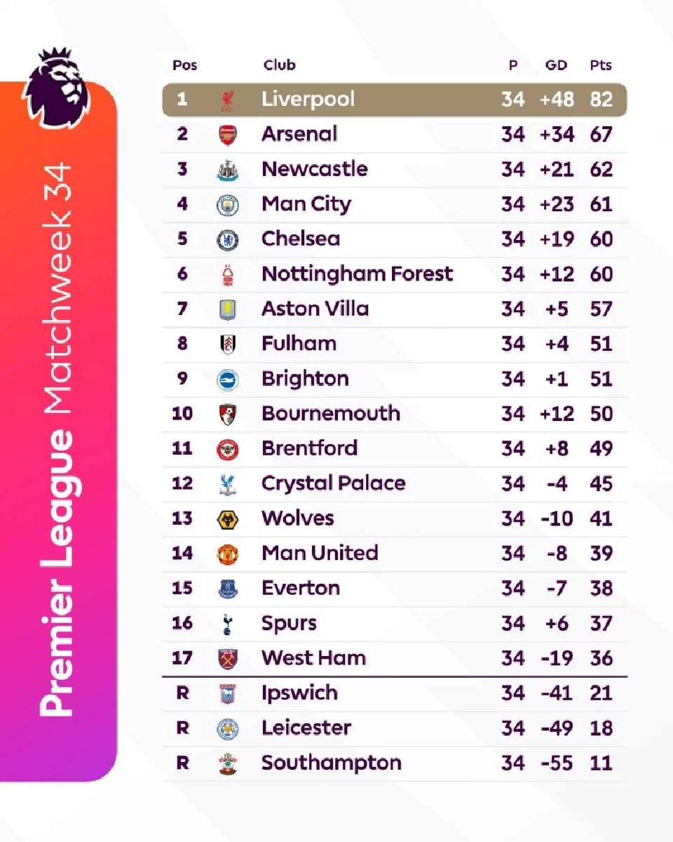 สรุปตารางคะแนนพรีเมียร์ลีก อังกฤษ 2024/25 สัปดาห์ที่ 34 