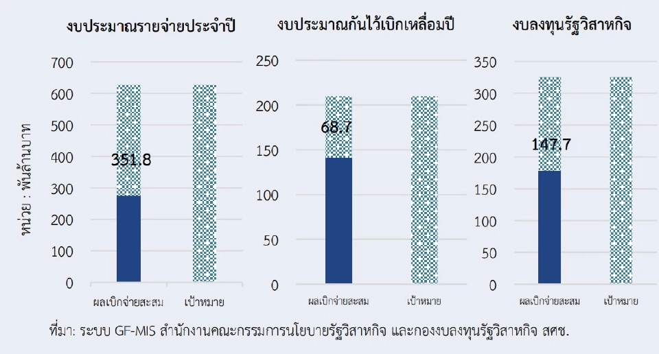 งบลงทุน ปี 2568