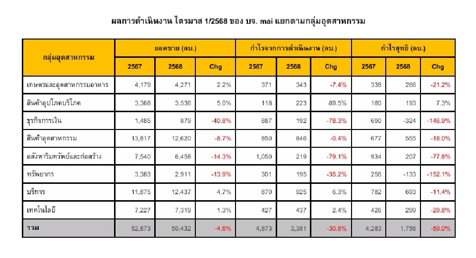 บจ. mai เผย Q1/68 กำไรหด 59% จากต้นทุน-ค่าใช้จ่ายพุ่ง ชู 4 กลุ่มยอดขายโต