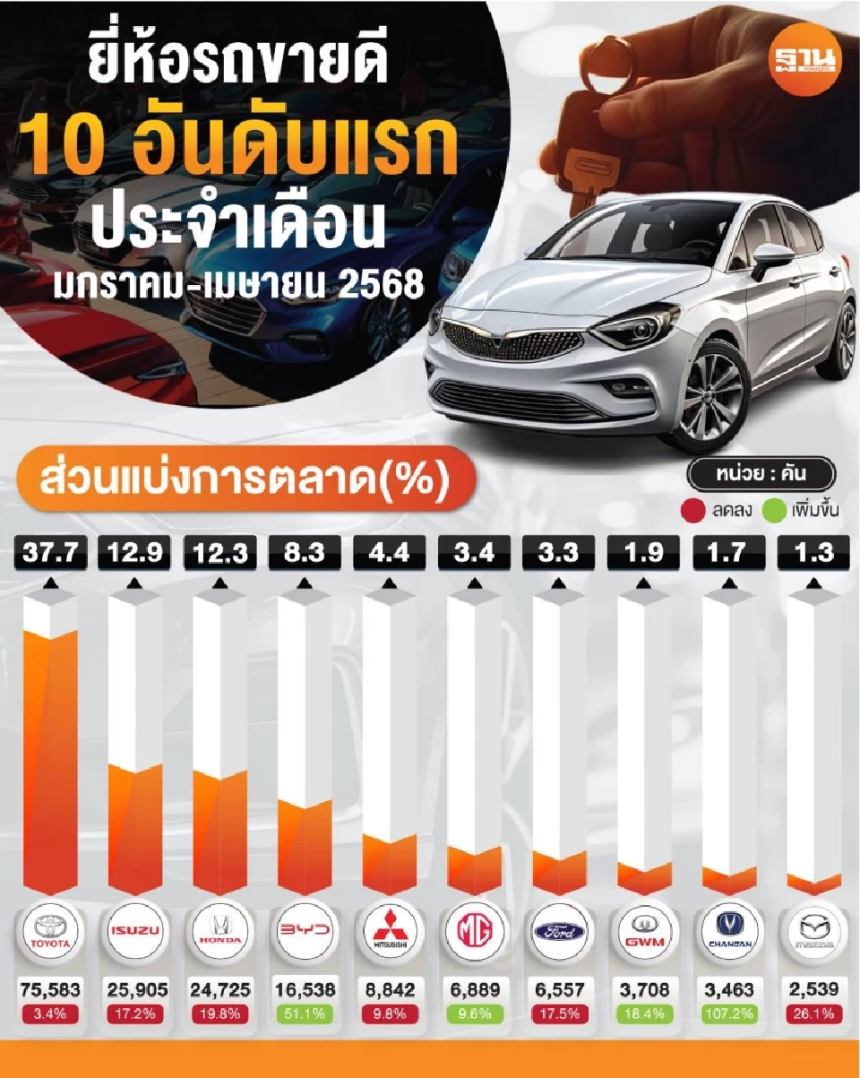 ยี่ห้อรถขายดี 10 อันดับแรกเกือนม.ค.-เม.ย.68