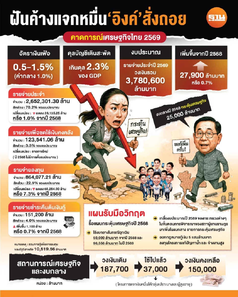 ฝันค้างแจกเงินหมื่นดิจิทัลวอลเล็ต นายกฯ สั่งถอย รื้องบกระตุ้นศก.