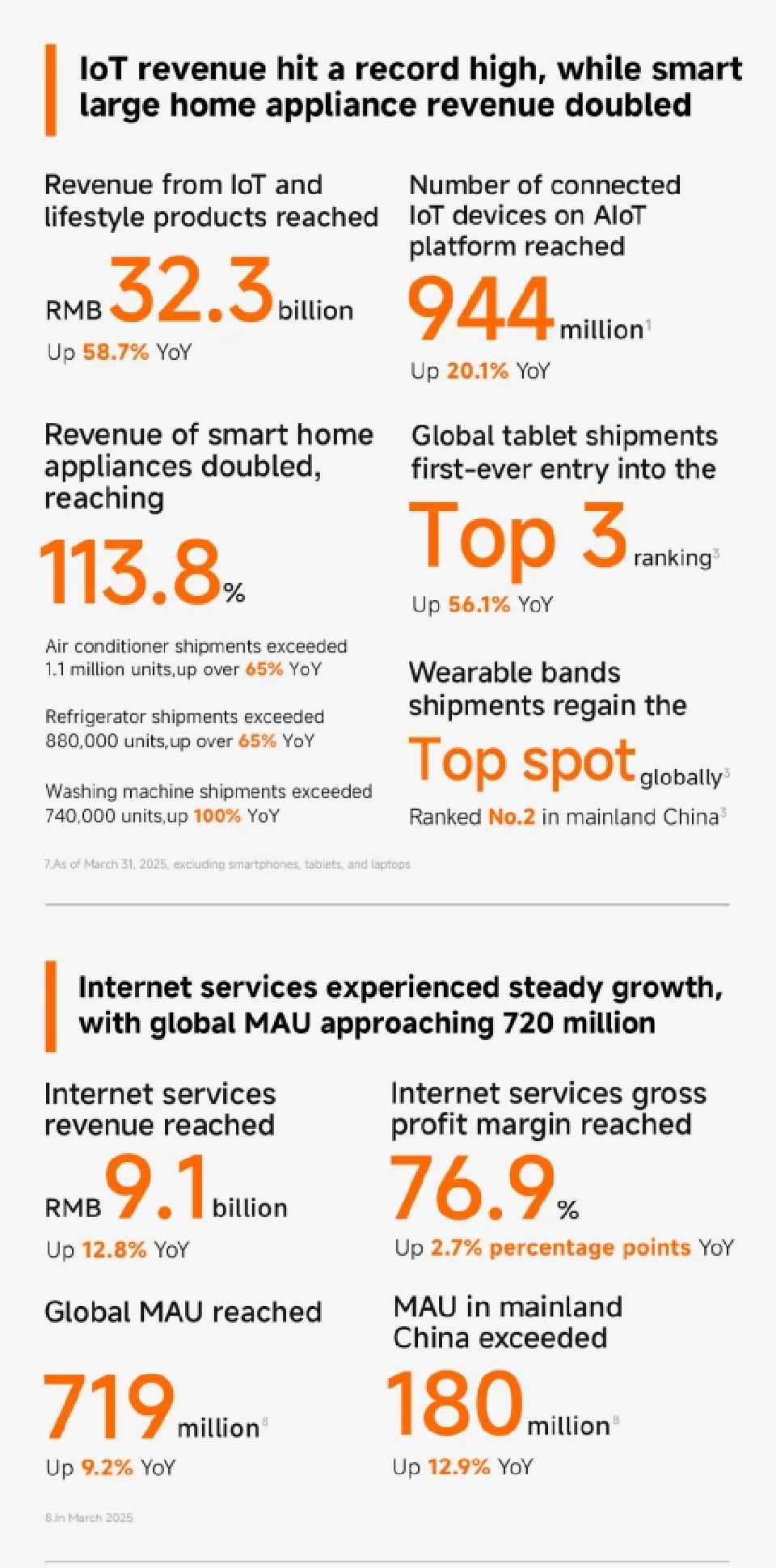 เสียวหมี่  โกยรายรับไตรมาสแรก ทะลุ 5.05 แสนล้านบาท เติบโต 47%