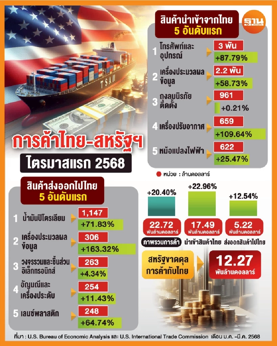 การค้าไทย-สหรัฐฯ Q1 เกินดุล 3.9 แสนล้าน กลุ่มเทคโนโลยีดันส่งออก