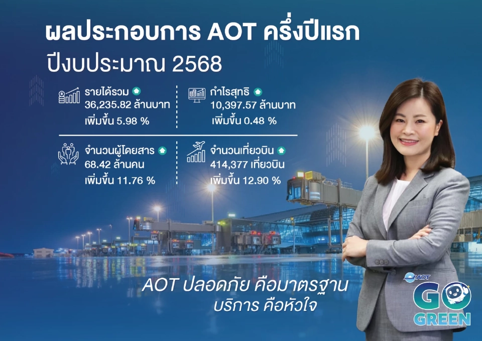 ผลประกอบการ AOT 6 เดือนแรก ปีงบประมาณ 2568