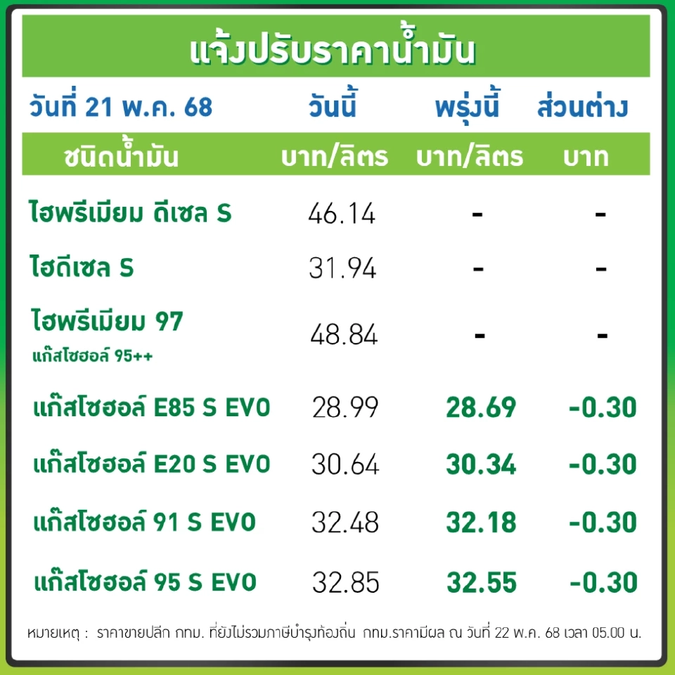 ราคาน้ำมันพรุ่งนี้2568 (1 มิ.ย. 68) ปตท. บางจาก อัปเดตราคาล่าสุด