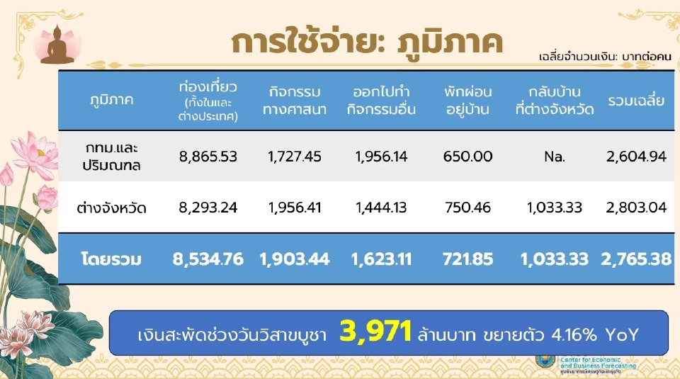 ผลสำรวจการใช้จ่ายช่วงวันวิสาขบูชา 2568
