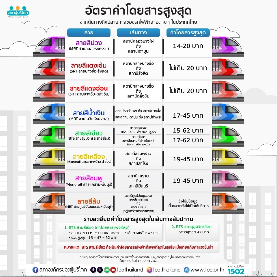 สภาผู้บริโภคหนุน “ตั๋วร่วม” ใบเดียวเชื่อมรถ-ราง-เรือ