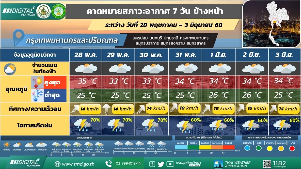 กรุงเทพและปริมณฑล มีฝนฟ้าคะนอง และมีฝนตกหนักบางแห่ง