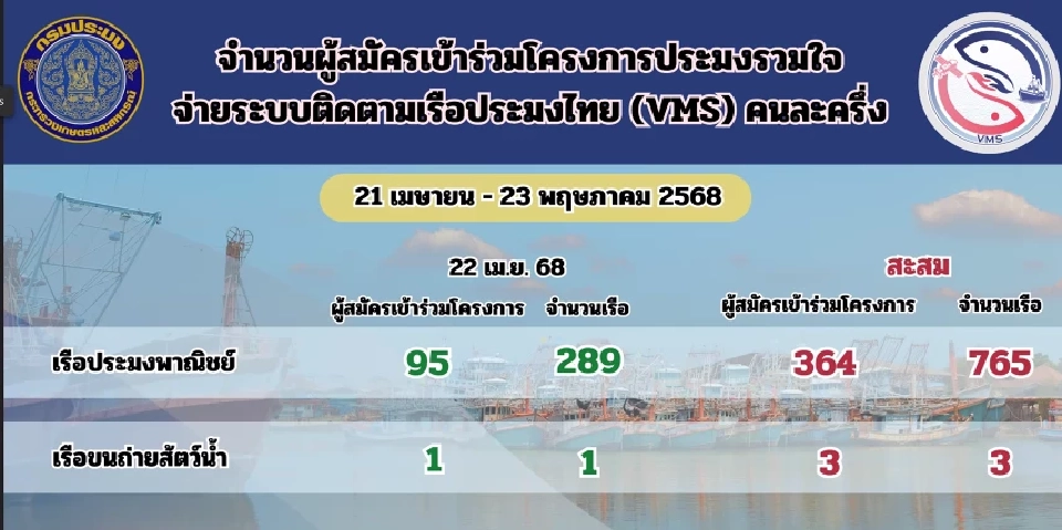 เปิด 4 บริษัทชิงเค้ก “ประมงคนละครึ่ง” ผวาสหรัฐขึ้นภาษีสูง-สัตว์น้ำทะลักไทย