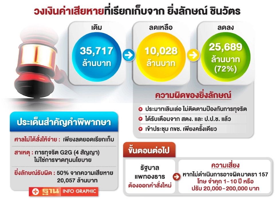 คดีข้าว“ยิ่งลักษณ์”ย้อนศรรัฐบาลแพทองธาร เรียกเสียหายหมื่นล้าน