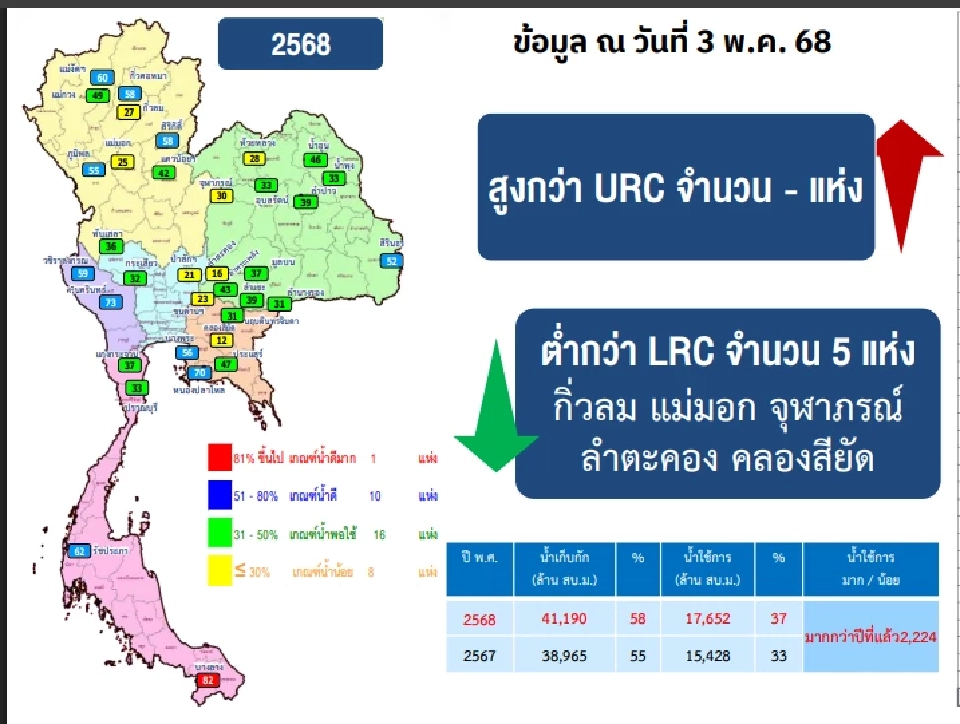 "อธิบดีกรมชลประทาน" พร้อมบริหารจัดการน้ำ รับมือฤดูฝน 2568 ทั่วประเทศ
