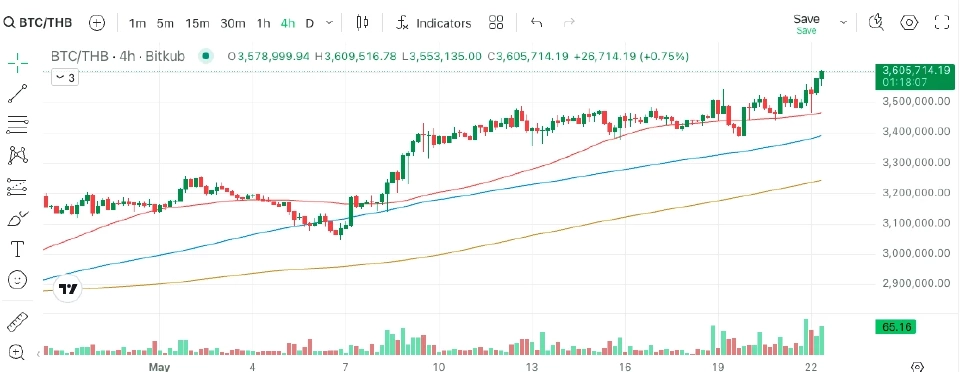 บิตคอยน์ สร้าง All-Time High ทะลุ 110,000 ดอลลาร์สหรัฐ รับ Bitcoin Pizza Day