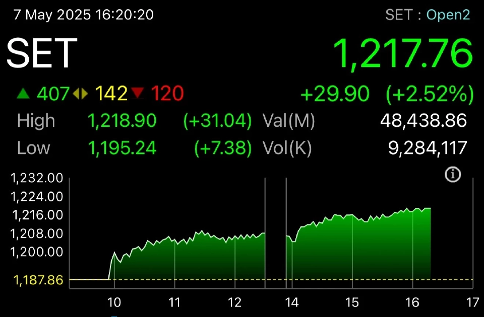 SET index กลับมายืนเหนือ 1200 จุด ต้องปรับกลยุทธ์การลงทุนอย่างไร