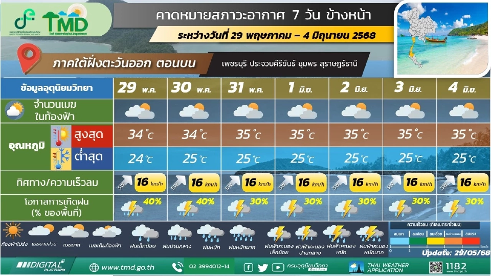 สภาพอากาศวันที่ 31 พ.ค.-4 มิ.ย.ไทยฝนลดลง แต่ยังมีฝนตกหนักบางแห่ง
