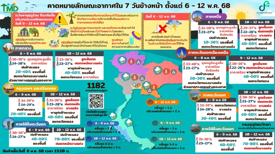 กรมอุตุนิยมวิทยา พยากรณ์อากาศวันนี้ -12 พ.ค.68 เหนือ อีสาน อุณหภูมิสูงขึ้น อากาศร้อนถึงร้อนจัด ส่วนวันที่ 9-12 พ.ค.รับมือพายุฤดูร้อน