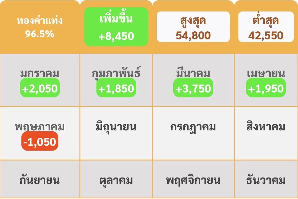 ราคาทองล่าสุด2568 พุ่ง 8,450 บาทตั้งแต่ต้นปี เช็คการปรับขึ้น-ลง